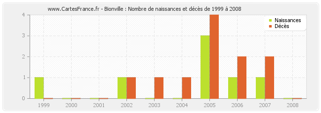Bionville : Nombre de naissances et décès de 1999 à 2008