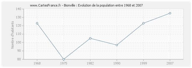 Population Bionville