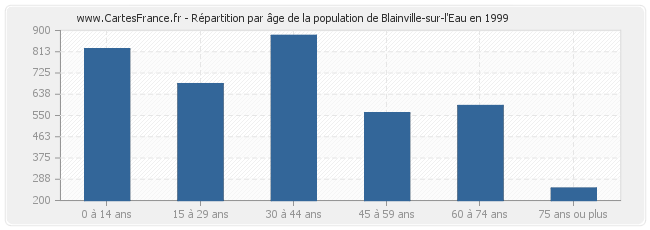 Répartition par âge de la population de Blainville-sur-l'Eau en 1999