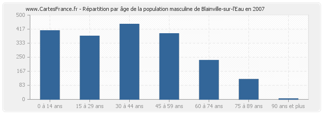 Répartition par âge de la population masculine de Blainville-sur-l'Eau en 2007