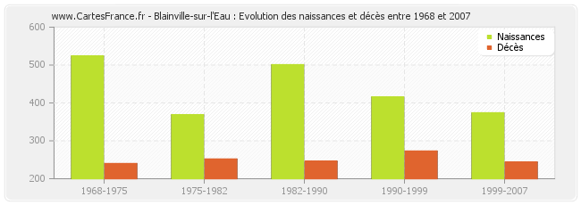 Blainville-sur-l'Eau : Evolution des naissances et décès entre 1968 et 2007