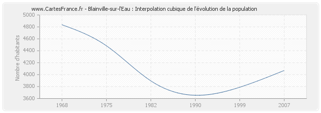 Blainville-sur-l'Eau : Interpolation cubique de l'évolution de la population