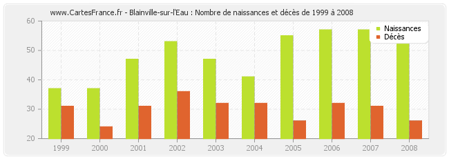 Blainville-sur-l'Eau : Nombre de naissances et décès de 1999 à 2008