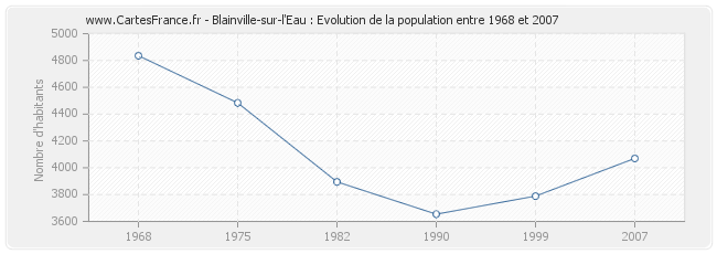 Population Blainville-sur-l'Eau