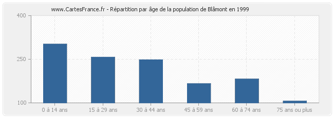 Répartition par âge de la population de Blâmont en 1999