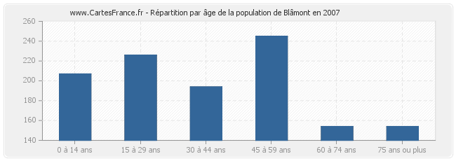 Répartition par âge de la population de Blâmont en 2007