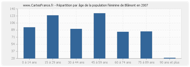 Répartition par âge de la population féminine de Blâmont en 2007