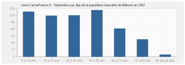 Répartition par âge de la population masculine de Blâmont en 2007