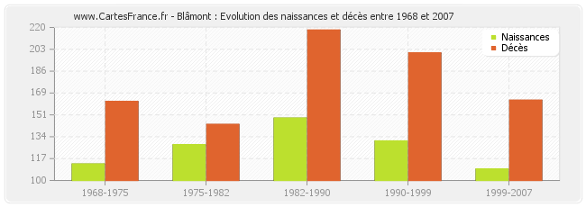 Blâmont : Evolution des naissances et décès entre 1968 et 2007