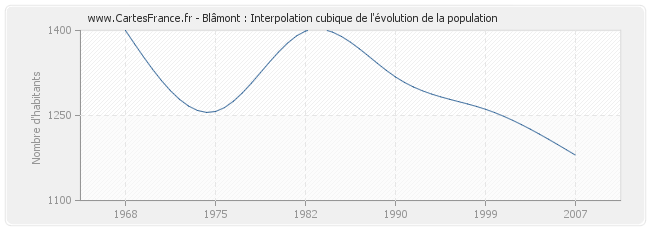 Blâmont : Interpolation cubique de l'évolution de la population