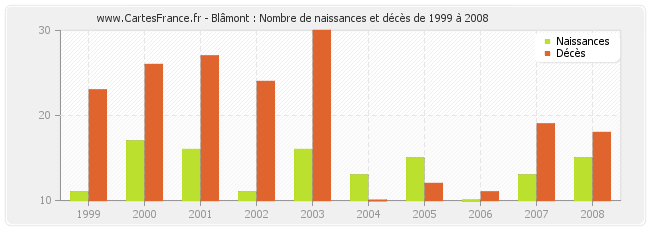 Blâmont : Nombre de naissances et décès de 1999 à 2008