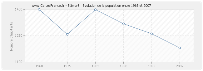 Population Blâmont
