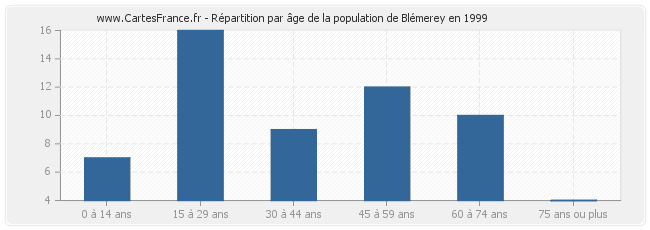 Répartition par âge de la population de Blémerey en 1999