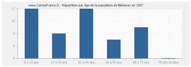 Répartition par âge de la population de Blémerey en 2007