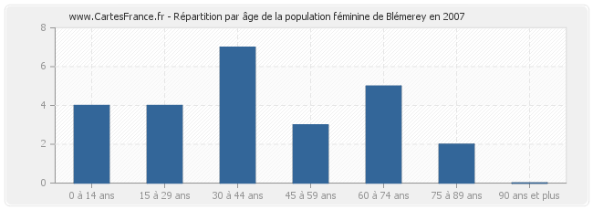 Répartition par âge de la population féminine de Blémerey en 2007