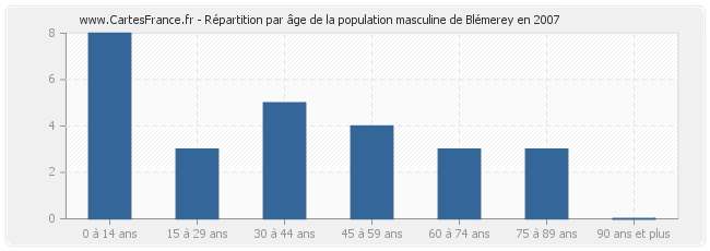 Répartition par âge de la population masculine de Blémerey en 2007