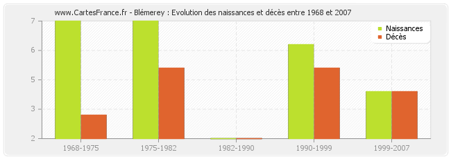 Blémerey : Evolution des naissances et décès entre 1968 et 2007