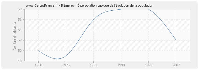 Blémerey : Interpolation cubique de l'évolution de la population