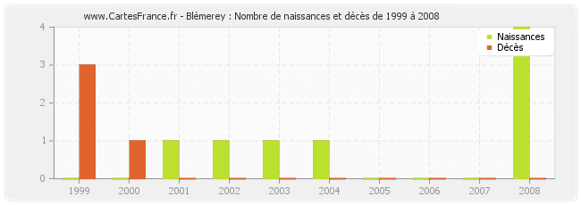 Blémerey : Nombre de naissances et décès de 1999 à 2008