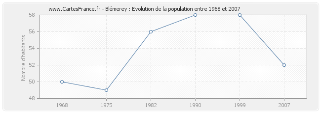 Population Blémerey