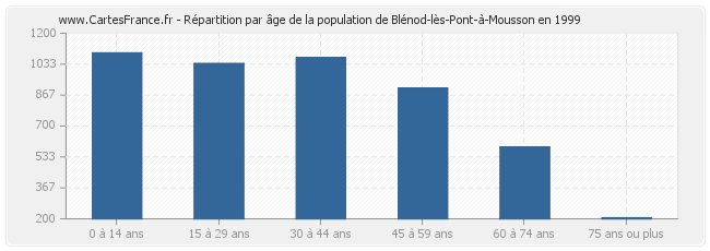 Répartition par âge de la population de Blénod-lès-Pont-à-Mousson en 1999