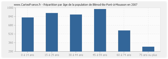 Répartition par âge de la population de Blénod-lès-Pont-à-Mousson en 2007
