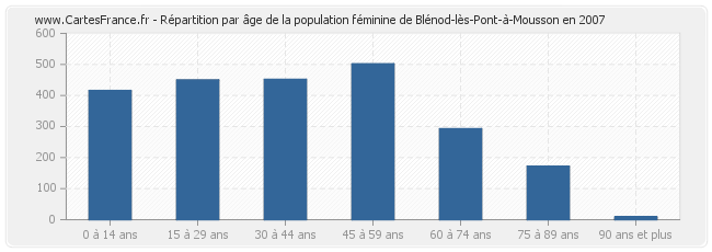 Répartition par âge de la population féminine de Blénod-lès-Pont-à-Mousson en 2007