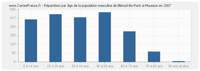 Répartition par âge de la population masculine de Blénod-lès-Pont-à-Mousson en 2007