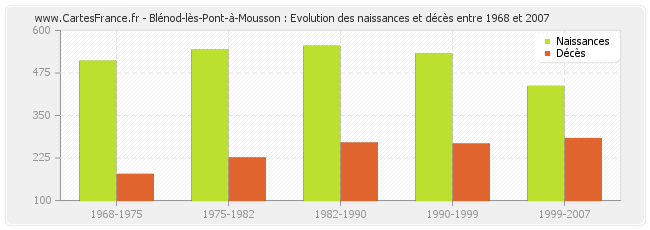 Blénod-lès-Pont-à-Mousson : Evolution des naissances et décès entre 1968 et 2007