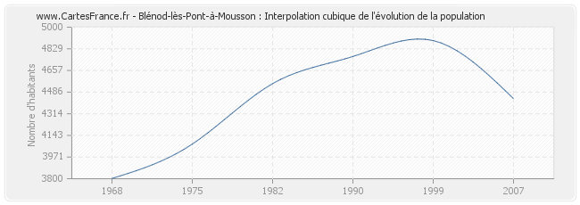Blénod-lès-Pont-à-Mousson : Interpolation cubique de l'évolution de la population
