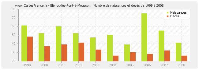 Blénod-lès-Pont-à-Mousson : Nombre de naissances et décès de 1999 à 2008