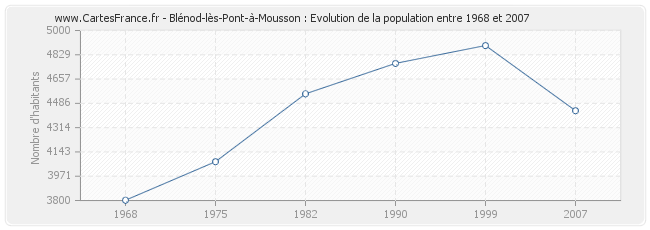 Population Blénod-lès-Pont-à-Mousson