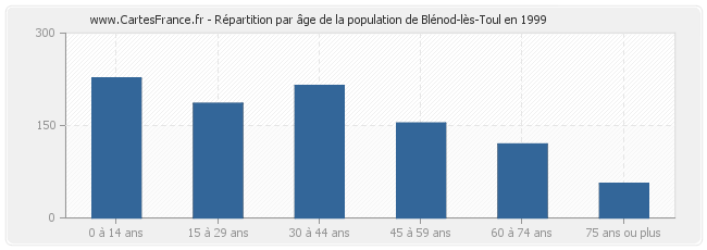 Répartition par âge de la population de Blénod-lès-Toul en 1999