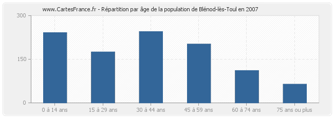 Répartition par âge de la population de Blénod-lès-Toul en 2007
