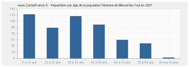 Répartition par âge de la population féminine de Blénod-lès-Toul en 2007
