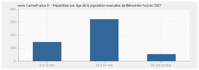 Répartition par âge de la population masculine de Blénod-lès-Toul en 2007