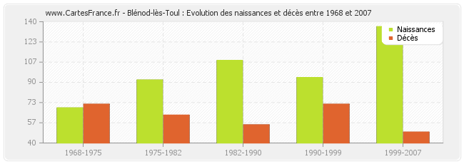 Blénod-lès-Toul : Evolution des naissances et décès entre 1968 et 2007