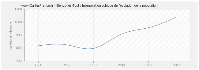 Blénod-lès-Toul : Interpolation cubique de l'évolution de la population