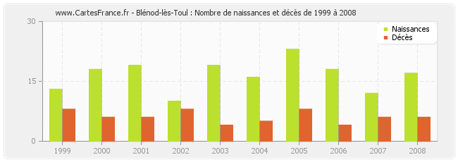 Blénod-lès-Toul : Nombre de naissances et décès de 1999 à 2008