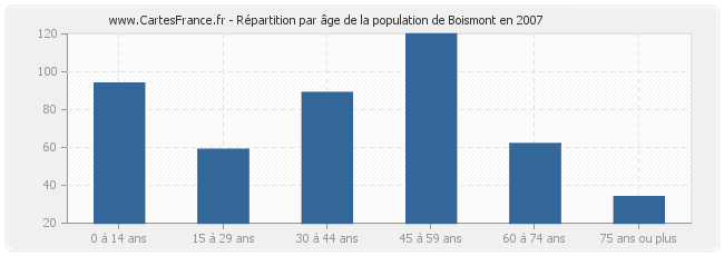 Répartition par âge de la population de Boismont en 2007