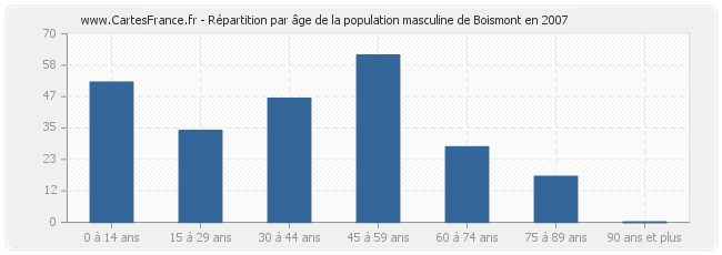 Répartition par âge de la population masculine de Boismont en 2007