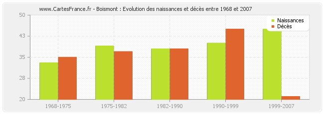 Boismont : Evolution des naissances et décès entre 1968 et 2007