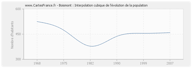 Boismont : Interpolation cubique de l'évolution de la population