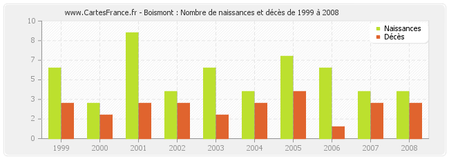 Boismont : Nombre de naissances et décès de 1999 à 2008