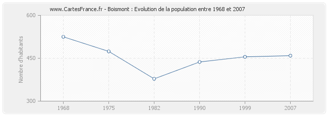 Population Boismont