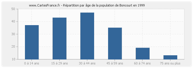 Répartition par âge de la population de Boncourt en 1999