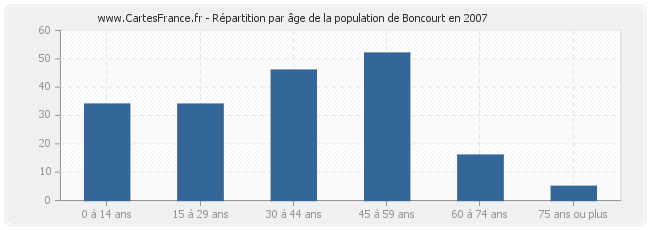 Répartition par âge de la population de Boncourt en 2007