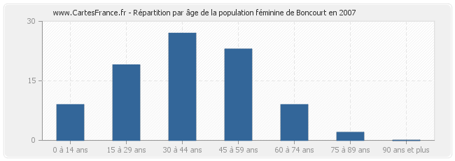 Répartition par âge de la population féminine de Boncourt en 2007
