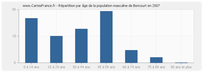 Répartition par âge de la population masculine de Boncourt en 2007