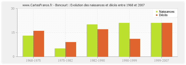 Boncourt : Evolution des naissances et décès entre 1968 et 2007